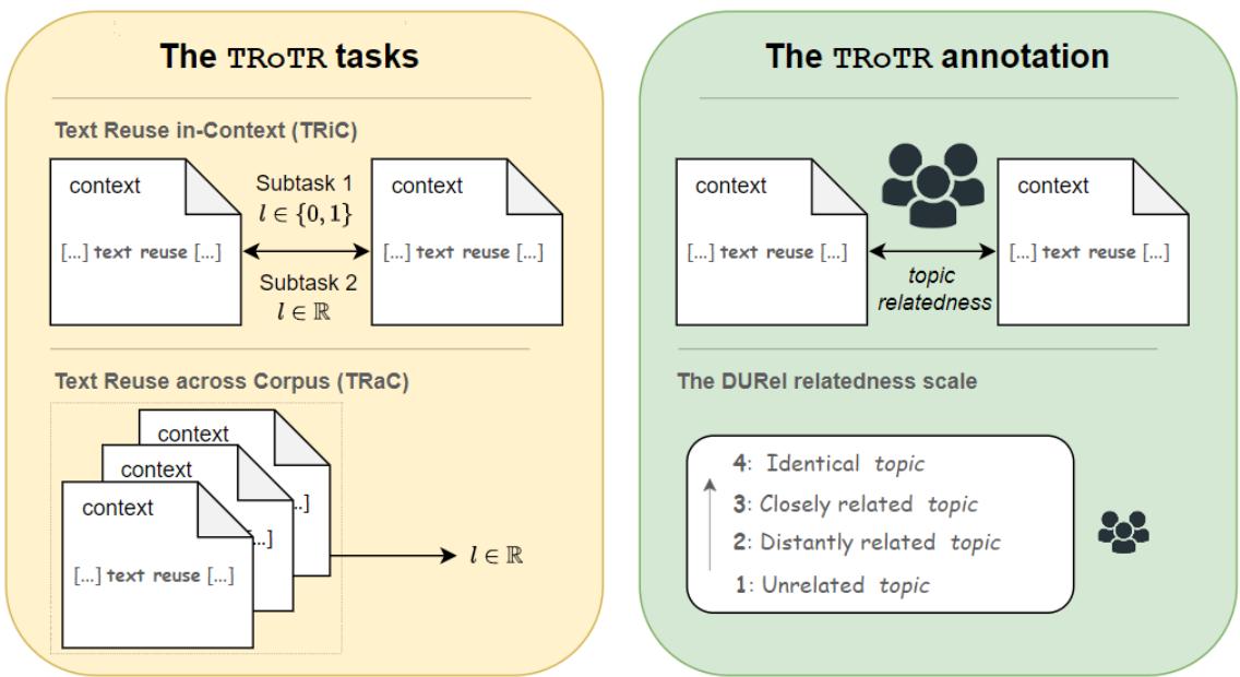 Figure 1: The TROTR framework consists of two tasks, called Text Reuse in-Context (TRiC) and Topic variation Ranking across Corpus (TRaC), along with a corresponding annotation process.