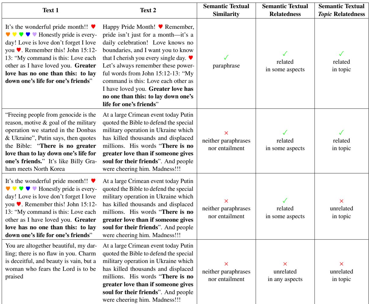 Table 1: Examples of semantic textual similarity, semantic textual relatedness, and topic relatedness. The table compares pairs of text based on paraphrasing, general relatedness, and the specific focus of TROTR: topic relatedness.