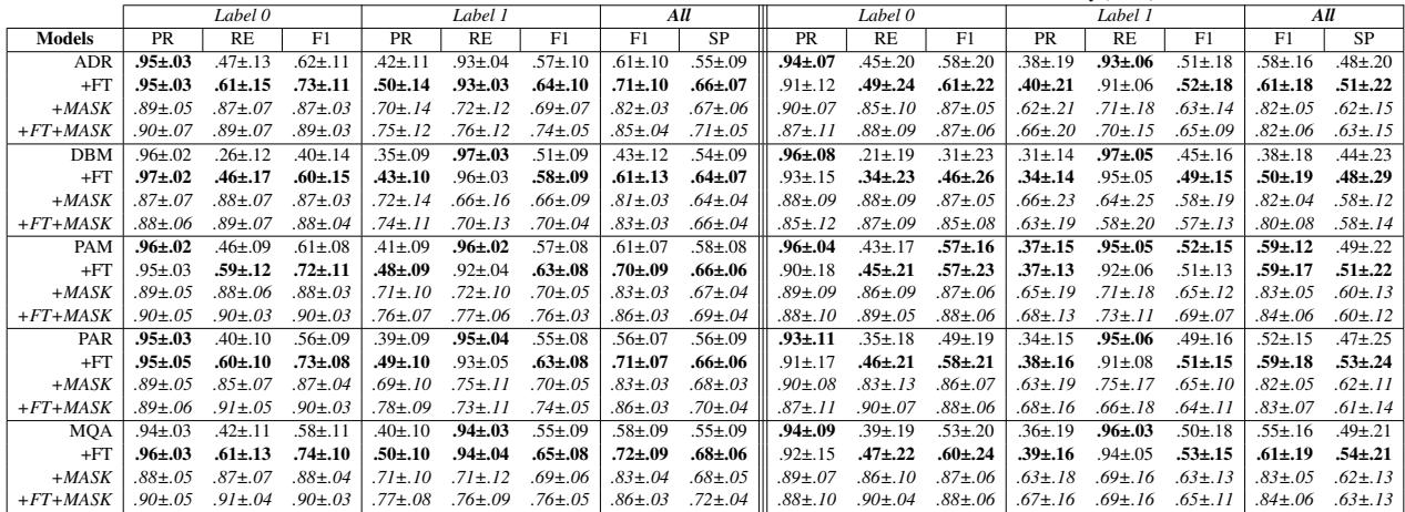 Table 2: TRiC evaluation on Subtask 1 and Subtask 2. Note the performance jump when using Fine-Tuning (+FT) and Masking (+MASK).