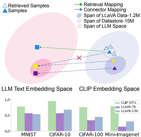 Figure 2: Top: the process of translating image embeddings to text embeddings. Bottom: Image classification accuracy of CLIP and MLLMs built on it.