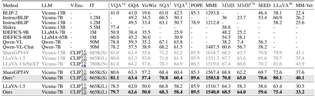 Table 2: Comparison with SoTA methods on 12 benchmarks. Our model achieves the best performance on 12 benchmarks.