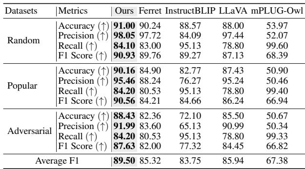 Table 4: Results on POPE. TUNA outperforms competing baselines including Ferret.