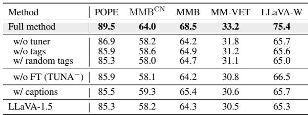 Table 6: Ablation Studies on the effectiveness of the adaptive weight tuner, retrieved tags during inference and tag-grounded finetuning.