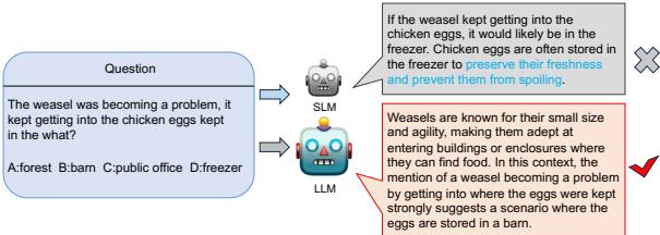 Figure 1: Rationales generated respectively by the LLM and the SLM with CoT distillation on common sense reasoning data.