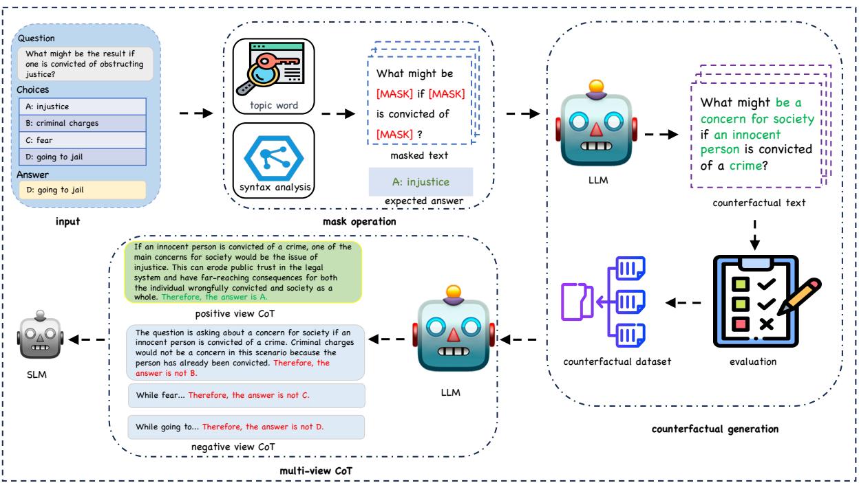 Figure 2: Overview of the counterfactual distillation with multi-view CoT.