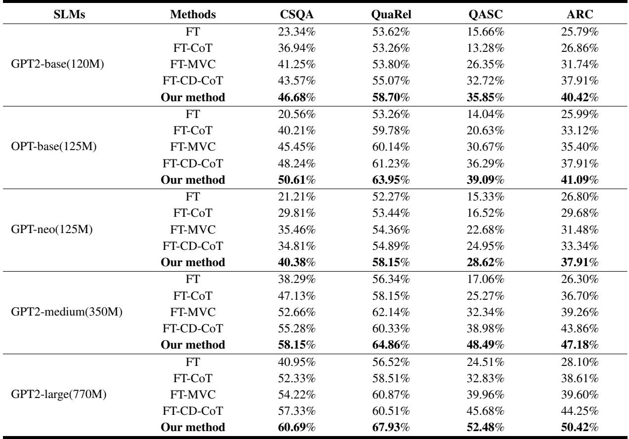 Table 1: In experiments, we test the accuracy of different methods on four reasoning datasets.
