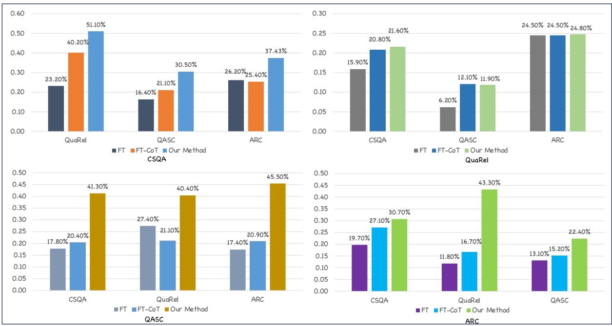 Figure 5: The performance of different methods in out-of-distribution (OOD) scenarios.