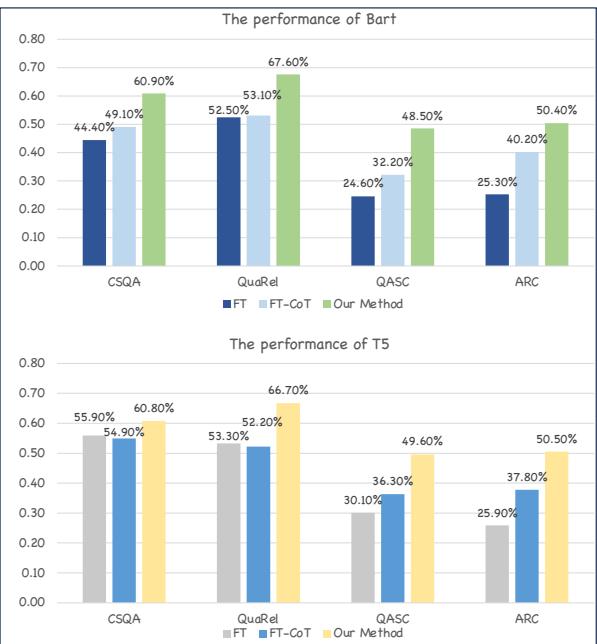Figure 6: The performance of BART and T5 models on four datasets