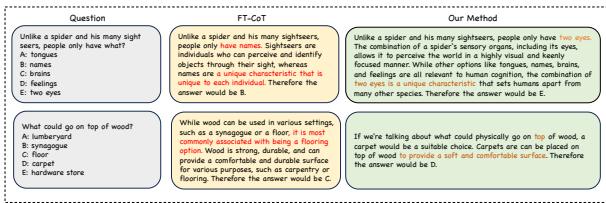 Figure 7: Comparison of the results of our method and FT-CoT on commonsense reasoning data.