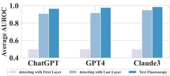Figure 2: Detection AUROC of methods with different layers.