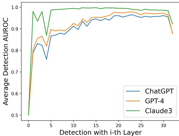 Figure 3: Average detection AUROC by layer depth.