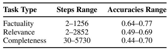Table 1: Training steps and accuracy ranges for reward models by task type.