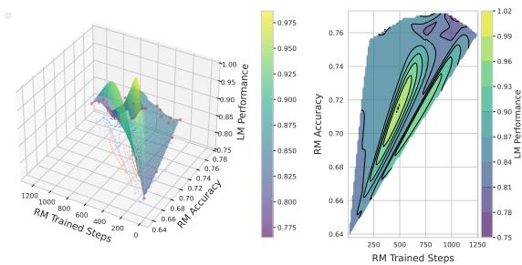 Figure 2: 3D surface plot evaluating factuality ratios for T5-small. The best performance was seen with reward models of moderate accuracy.