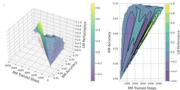 Figure 3: 3D surface plot evaluating completeness rewards for T5-small. Intermediate reward model strength yielded the best language model performance.