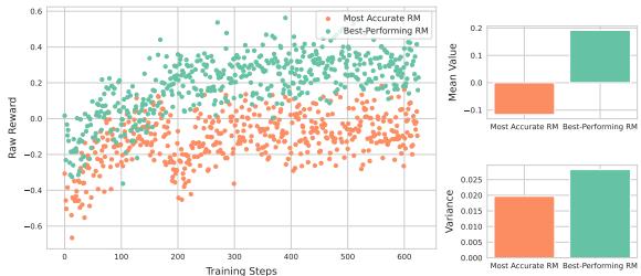 Figure 4: Reward analysis for relevance task (T5-small model): training steps vs. rewards (left), mean and variance of rewards (right).