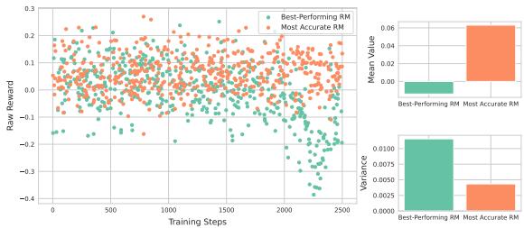 Figure 6: Reward analysis for completeness task (T5-small model): training steps vs. rewards (left), mean and variance of rewards (right).