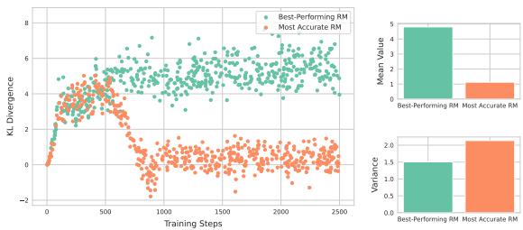 Figure 8: Factuality task KL divergence (T5-small model): training steps vs. KL divergence (left), mean and variance of rewards (right).