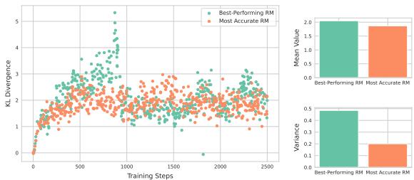 Figure 9: Completeness task KL divergence (T5-small model): training steps vs. KL divergence (left), mean and variance of rewards (right).