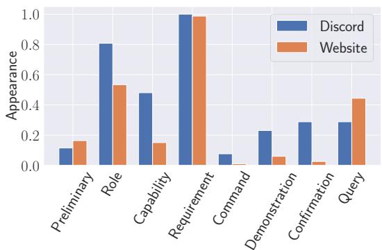 Figure 3: Appearance rate of different components.