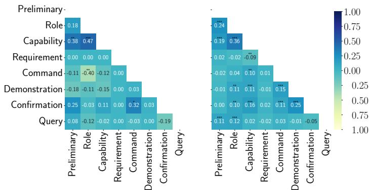 Figure 4: Correlations between any two components.