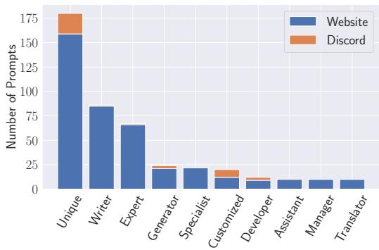 Figure 7: Number of prompts with different roles.