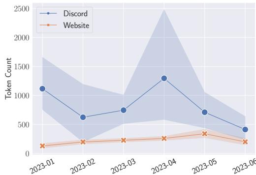Figure 6: Token count distribution over time. Figure 7: Frequently used phrase identification.