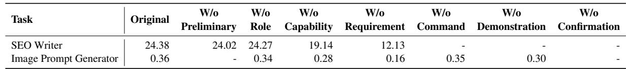 Table 3: The comparison of response quality between original prompts and prompts without certain components.