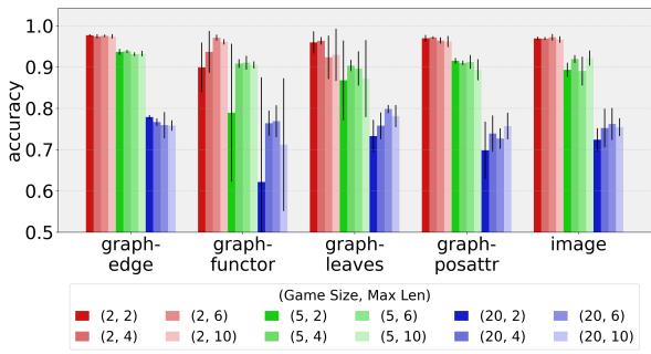 Figure 2: Test communication success rate for different game sizes and maximum message lengths.
