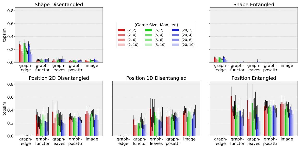 Figure 4: Topsim between the emergent languages and the shape-only or position-only item-description languages (test results). The first row is shape-only, and the second row is position-only.