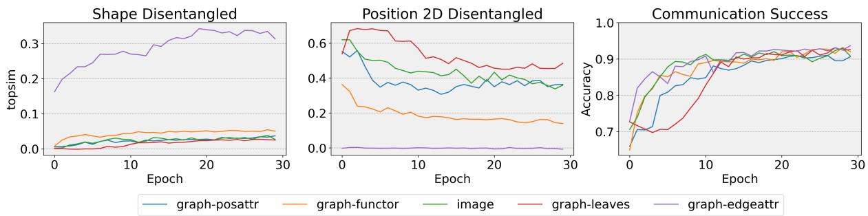 Figure 5: Topsim and communication success rate during learning (measured over test data), for representative runs on a game of size 5 and maximum message length 4.
