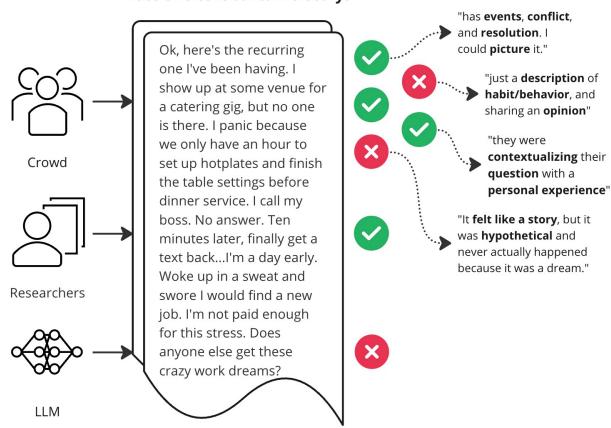 The diagram illustrates how three distinct audiences—Crowd, Researchers, and LLM—interpret whether a given piece of text constitutes &lsquo;a story.&rsquo;