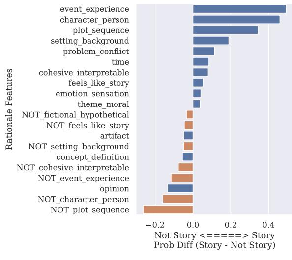 The relative prevalence of feature codes in story (vs. non-story) rationales.
