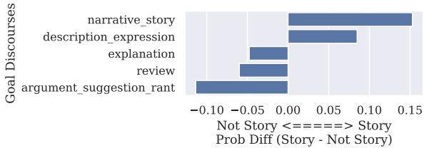Table 1 shows co-occurring feature pairs, while Figure 3 illustrates the association of discourse categories with the perceived goal of the text.