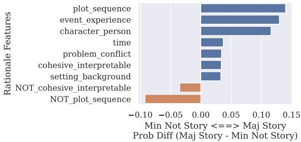 Relative feature code prevalence in majority story (vs. minority non-story) rationales.