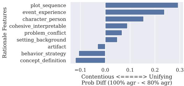 Relative feature prevalence with unanimously-voted stories versus substantially divided-vote stories.
