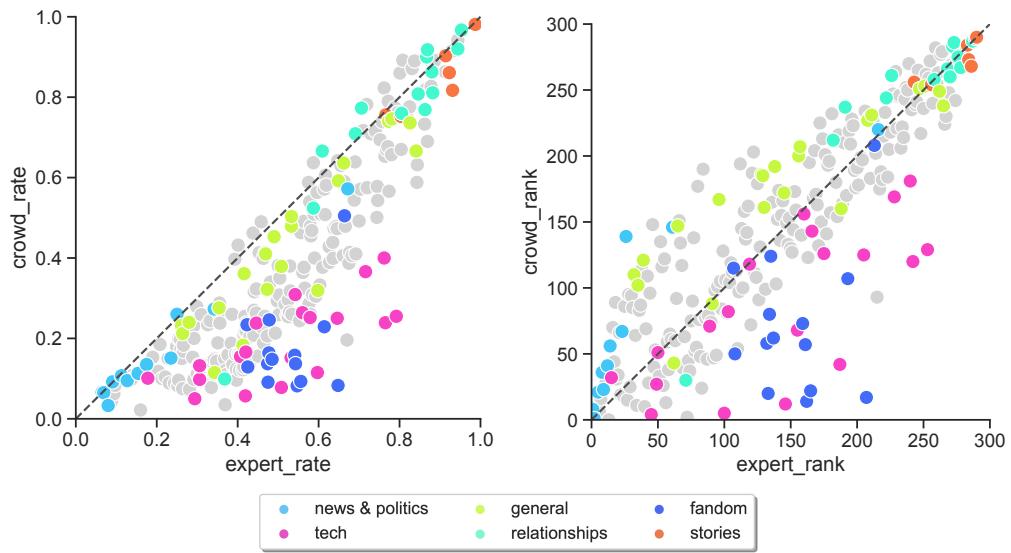 Comparison of story prediction rates between RoBERTa models fine-tuned on prescriptive labels from researchers vs. descriptive crowd majority vote labels.