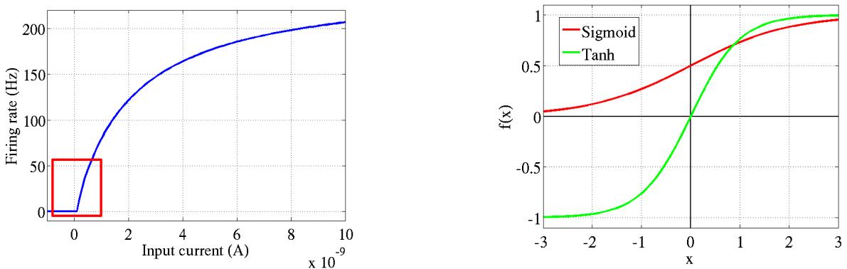 Left: A biologically plausible neuron firing rate curve. Right: The commonly used sigmoid and tanh activation functions.