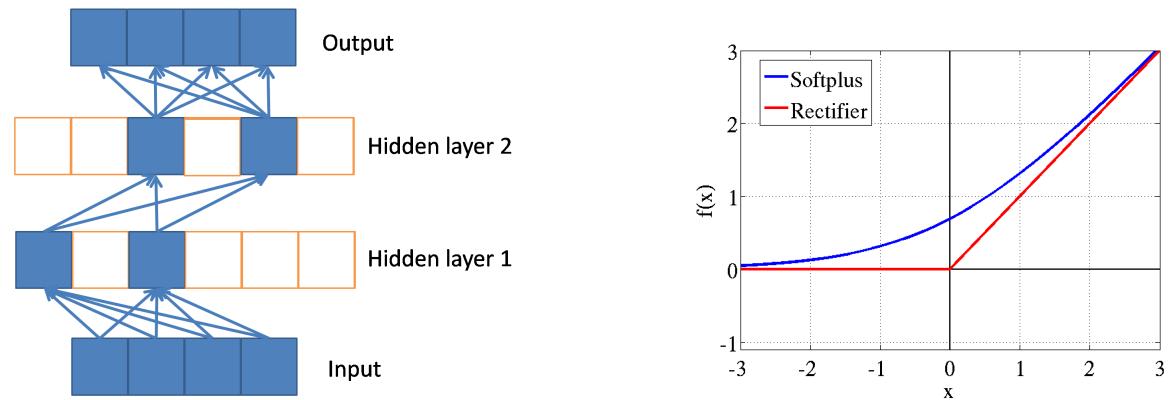 Left: Sparse activation paths in a rectifier network. Right: Rectifier vs. its smooth approximation, Softplus.