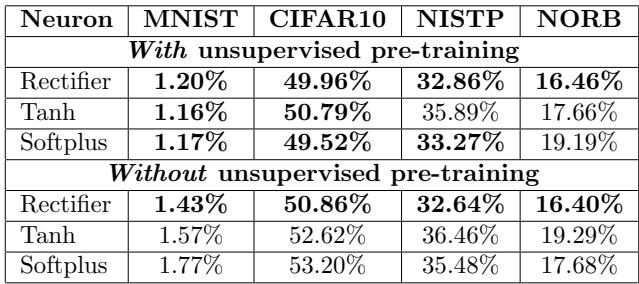 Table 1: Test error rates for 3-layer networks across image datasets.