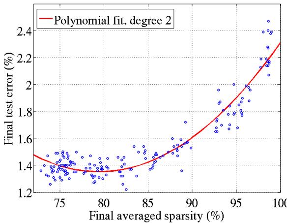 Figure 3: MNIST test error vs. average network sparsity.