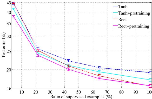 Figure 4: NORB test error vs. % of labeled training data used.