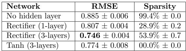 Table 2: RMSE and sparsity for sentiment analysis on OpenTable.