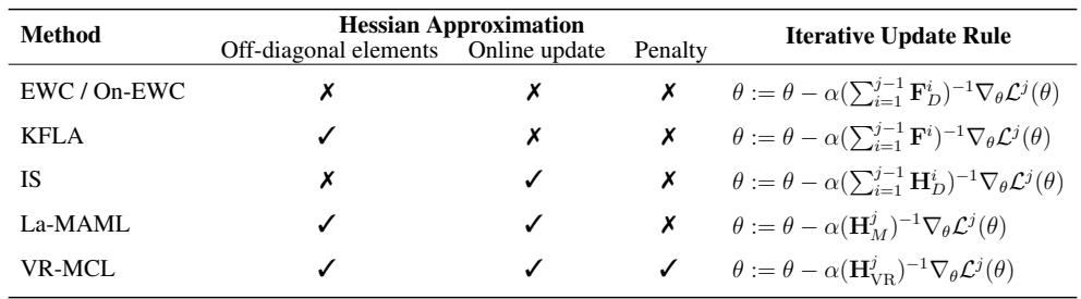 在统一的 Hessian 近似框架下，对各种持续学习方法进行概述。