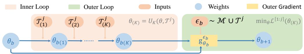 Meta-CL 的双循环优化结构，展示内部任务自适应和外部元更新过程。