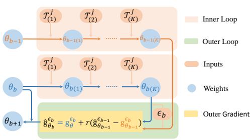 VR-MCL 的迭代流程图，展示了如何利用历史信息来降低超梯度方差。