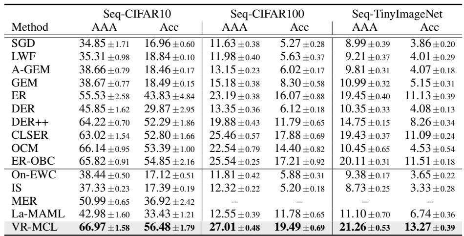 在三个持续学习基准测试上的平均准确率和随时准确率 (AAA) 。VR-MCL 在所有数据集上均表现领先。