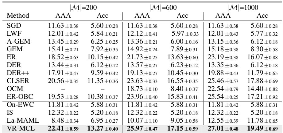 在 Seq-CIFAR100 上，不同记忆缓冲区大小下的性能对比。