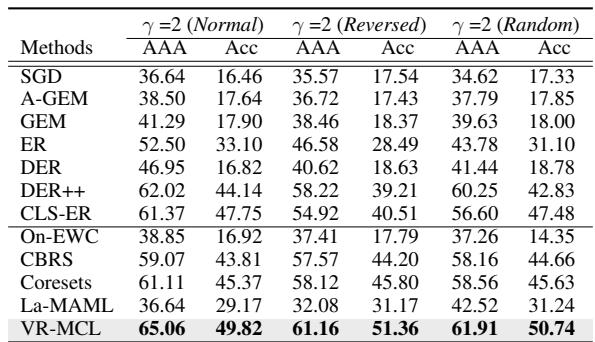 在不同不平衡模式下的不平衡 Seq-CIFAR10 上的性能表现。