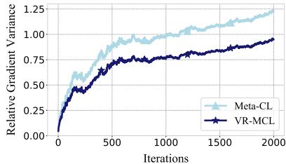 一张折线图，比较 Meta-CL 与 VR-MCL 在训练迭代过程中的相对梯度方差。