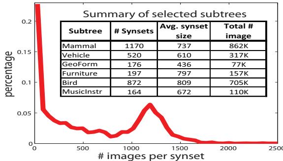 A chart and table showing the scale of ImageNet. The chart shows that over 50% of categories have more than 500 images, and the table details counts for subtrees like Mammal (862K images) and Vehicle (317K images).